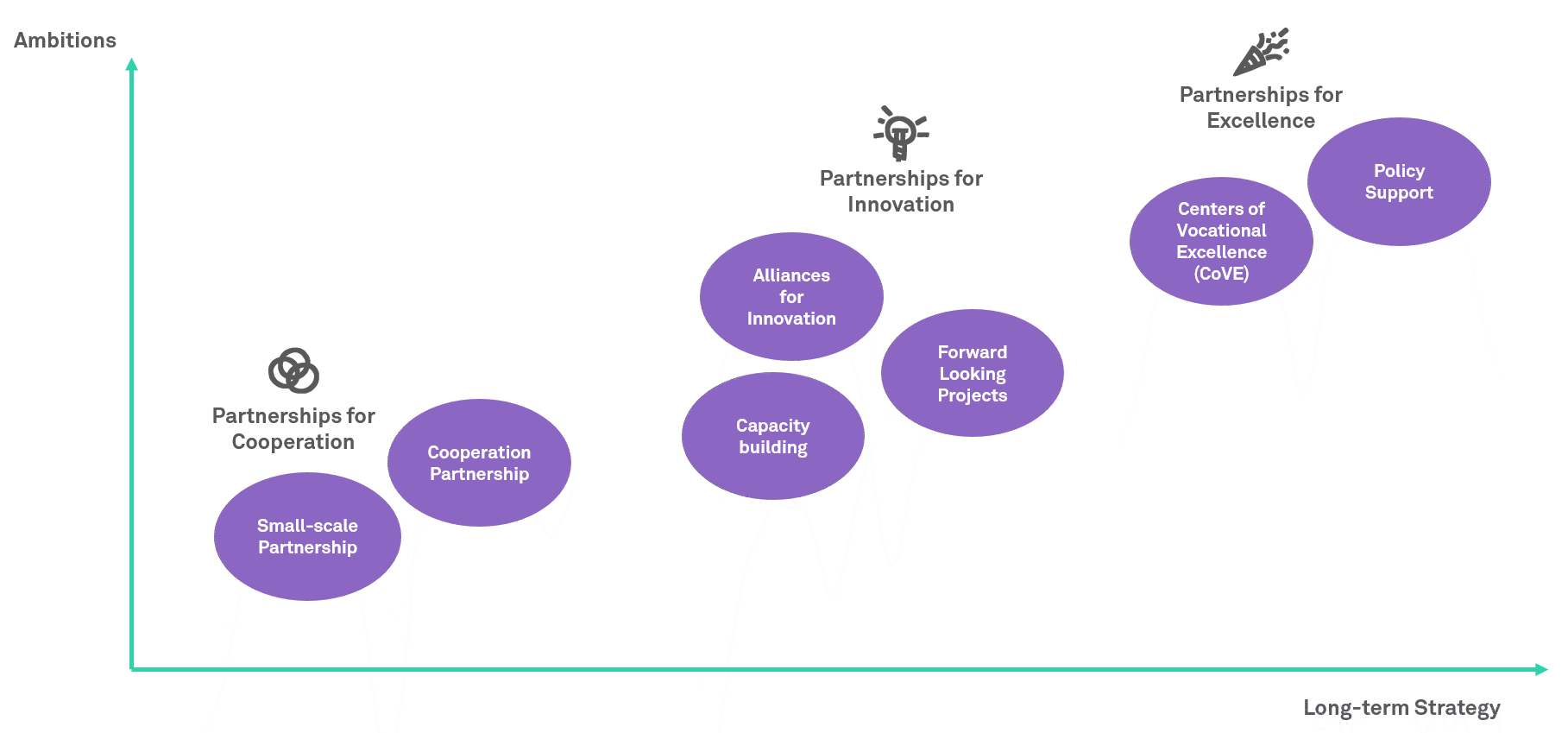 Le graphique montre comment ces formats peuvent être classés selon deux dimensions: le niveau d’ambition sur l’axe vertical et l’orientation stratégique à long terme sur l’axe horizontal.