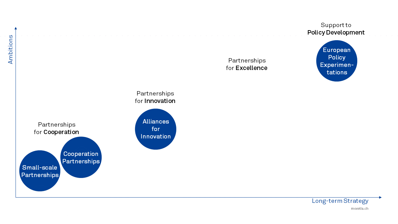 Die Grafik zeigt, wie sich diese Formate entlang zweier Dimensionen einordnen lassen: dem Ambitionsniveau auf der vertikalen Achse und der langfristigen strategischen Ausrichtung auf der horizontalen Achse.